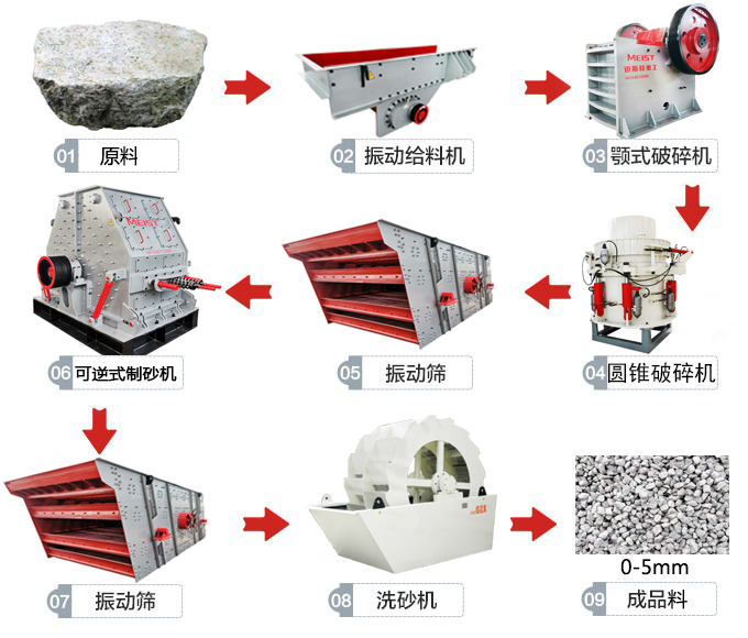 石料破碎工藝