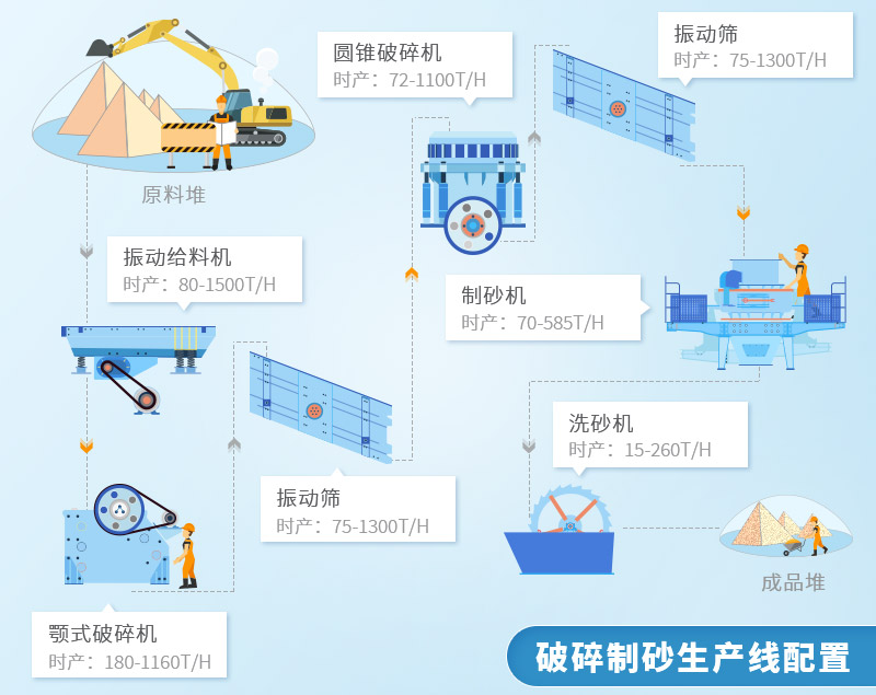 時(shí)產(chǎn)500噸機(jī)制砂機(jī)型配置（僅供參考）