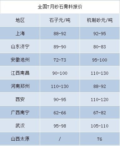 機(jī)制砂價(jià)格走高，有利可圖