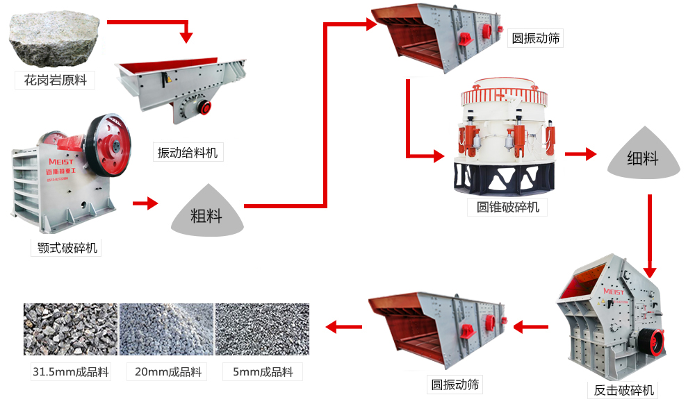 云南臨滄時產(chǎn)800-1000噸花崗巖聯(lián)合破碎生產(chǎn)線機(jī)型配置