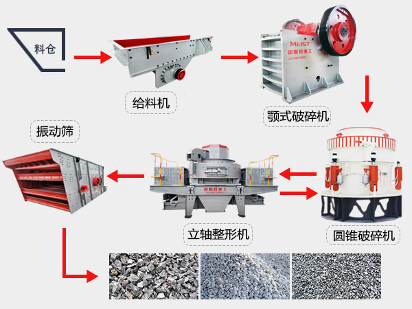 云南鎮(zhèn)雄300t/h花崗巖破碎生產(chǎn)線現(xiàn)場機(jī)型配置