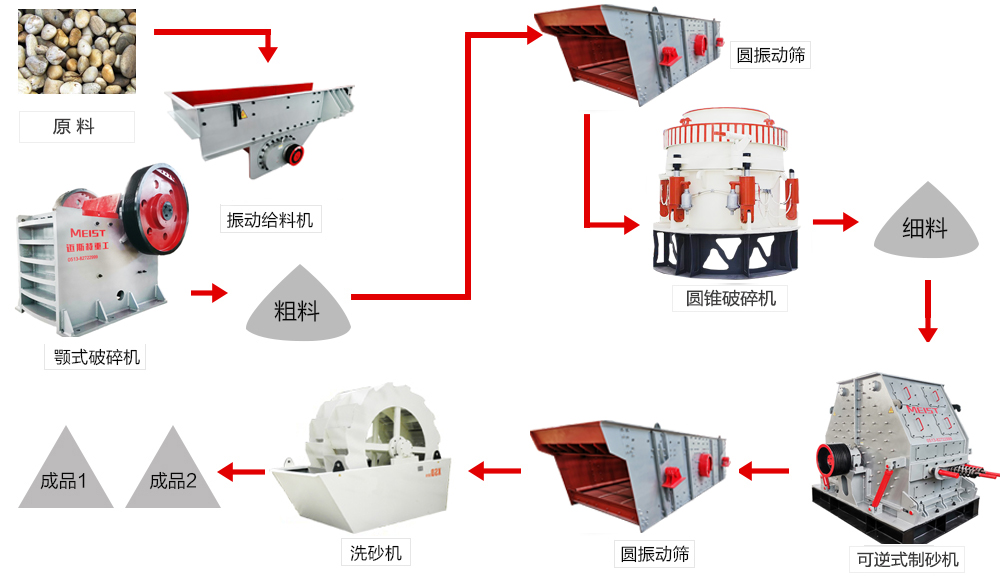 云南昆明800t/h河卵石制砂生產(chǎn)線(xiàn)