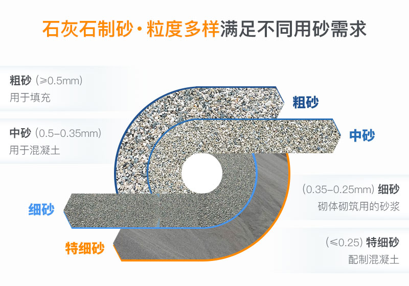 不同粒度的石灰石砂子可滿足各種行業(yè)需求