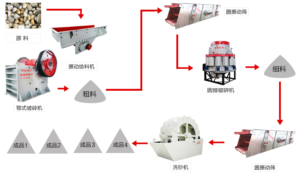 邁斯特重工為用戶設(shè)計(jì)的500噸鵝卵石碎石生產(chǎn)線