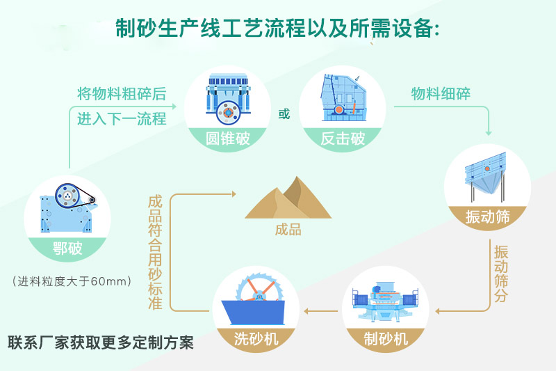 碎石制砂工藝流程及所需設備