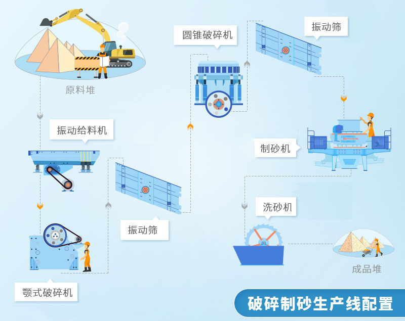 機(jī)制砂生產(chǎn)流程