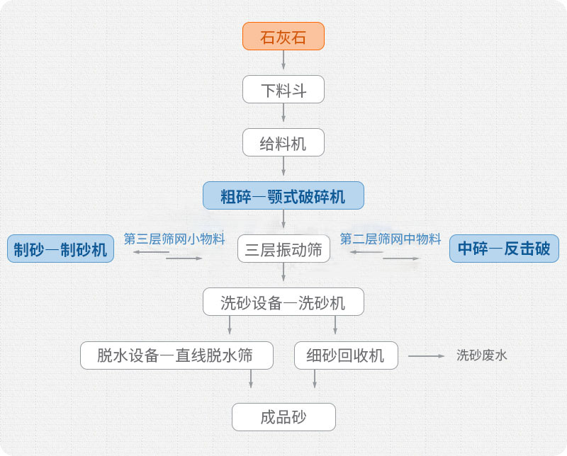 石灰石破碎制砂工藝