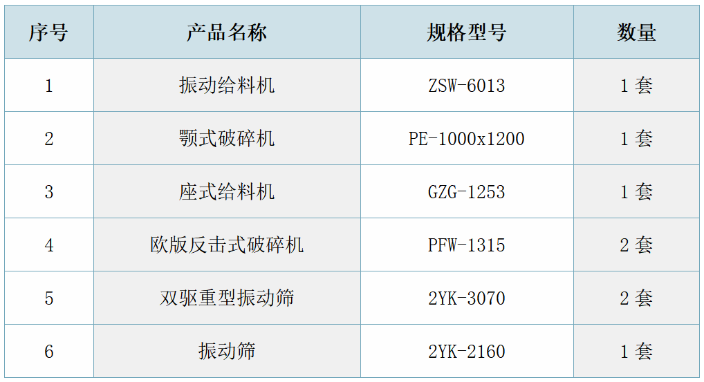 云南耿馬時產(chǎn)500噸機(jī)制砂生產(chǎn)線配置表